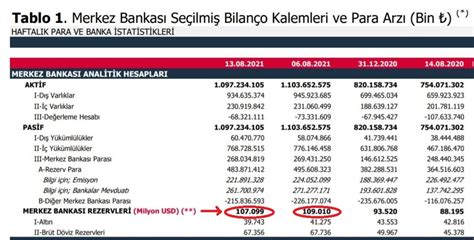 E­r­d­o­ğ­a­n­­a­ ­B­e­l­g­e­l­i­ ­1­0­9­ ­M­i­l­y­a­r­ ­D­o­l­a­r­ ­R­e­z­e­r­v­ ­Y­a­n­ı­t­ı­